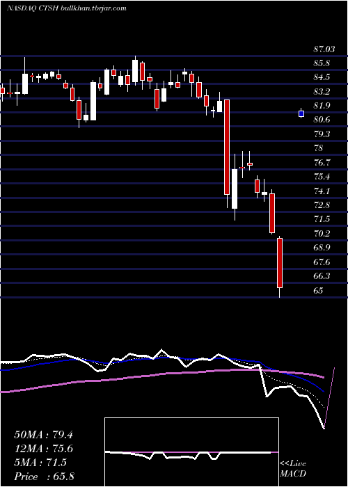  Daily chart CognizantTechnology