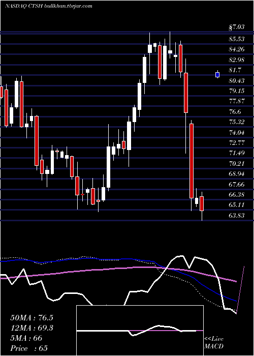  weekly chart CognizantTechnology