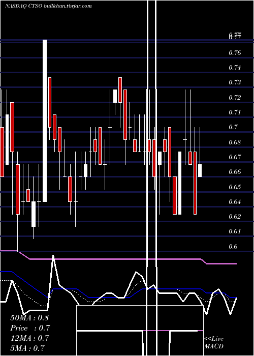  Daily chart CytosorbentsCorporation