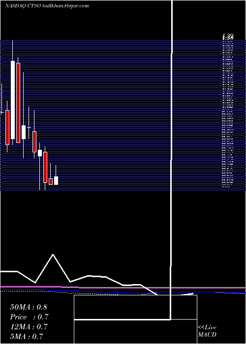  monthly chart CytosorbentsCorporation