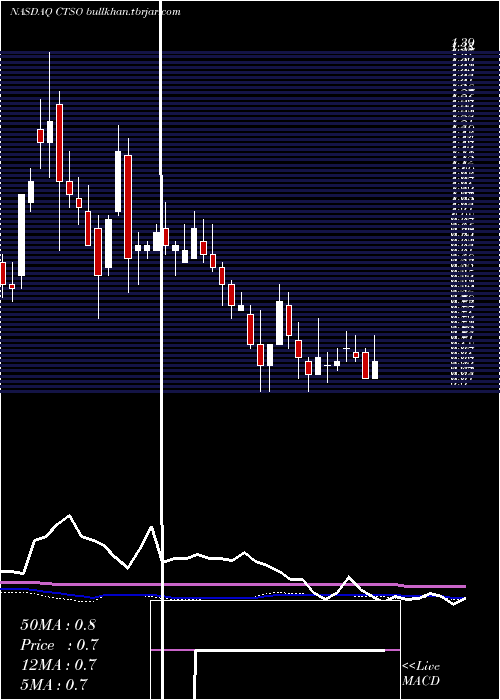  weekly chart CytosorbentsCorporation