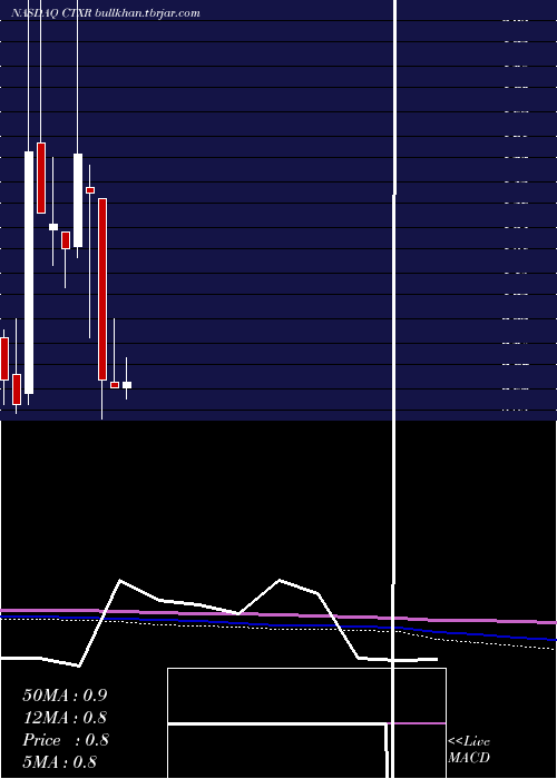  monthly chart CitiusPharmaceuticals
