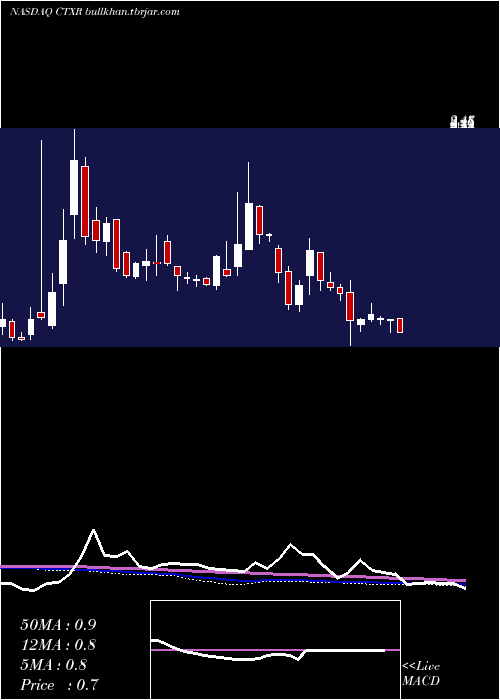  weekly chart CitiusPharmaceuticals