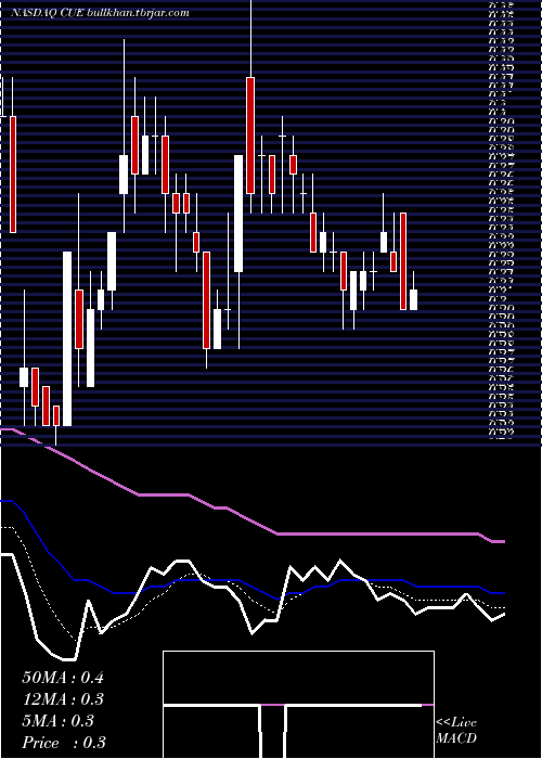  Daily chart CueBiopharma