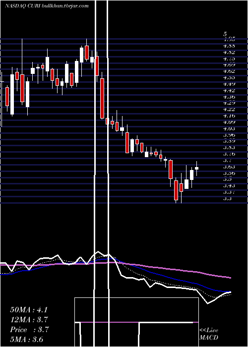  Daily chart CuriositystreamInc