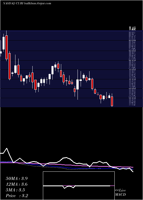  weekly chart CuriositystreamInc