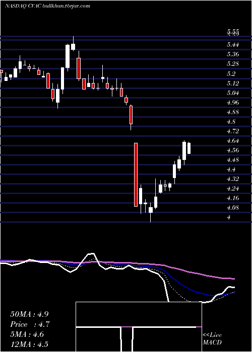  Daily chart CurevacN