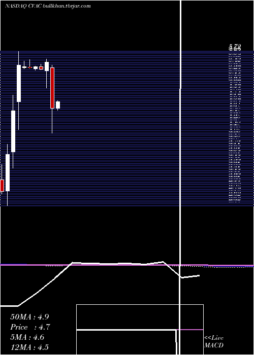 monthly chart CurevacN