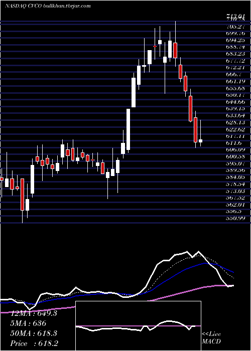  Daily chart CavcoIndustries