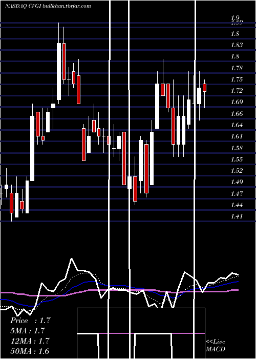 Daily chart CommercialVehicle