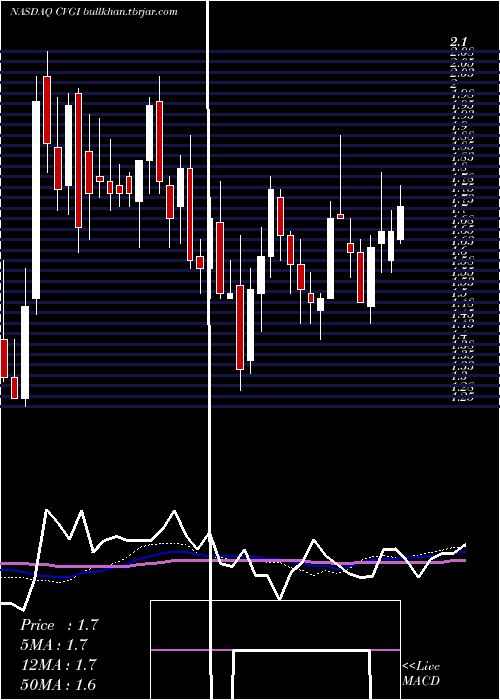  weekly chart CommercialVehicle