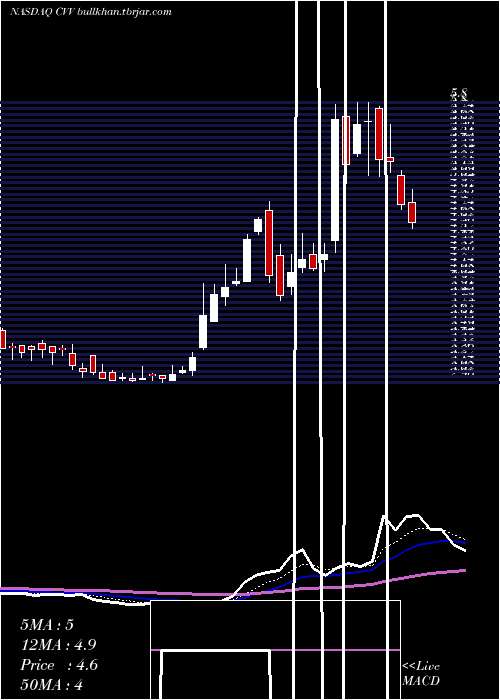  Daily chart CvdEquipment
