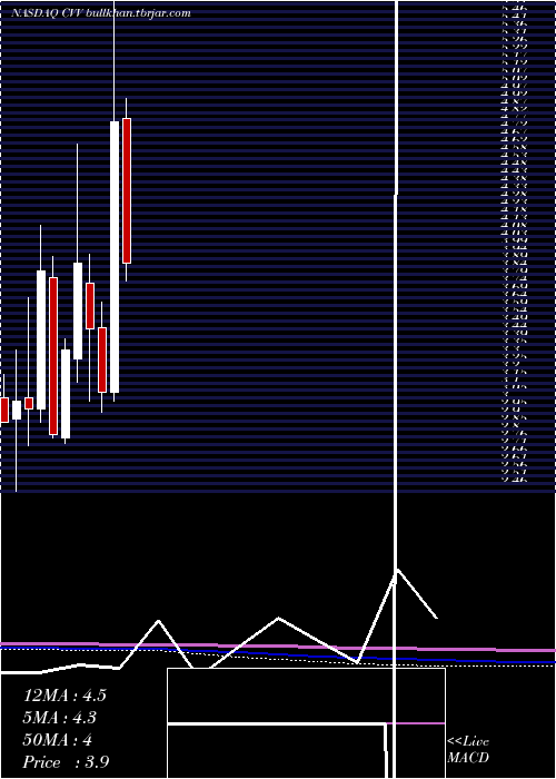  monthly chart CvdEquipment