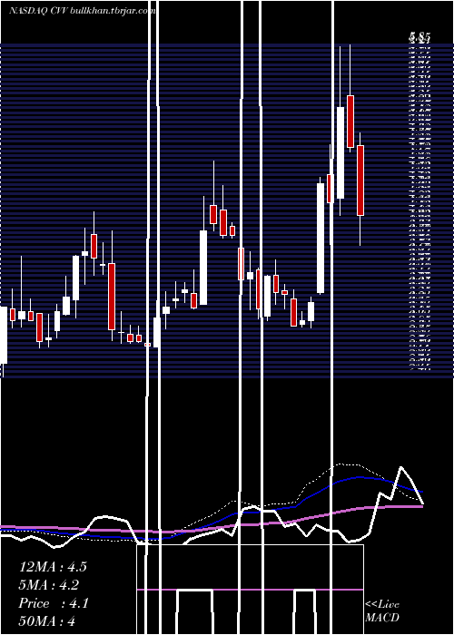  weekly chart CvdEquipment