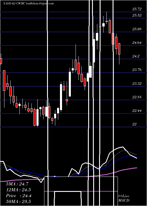  Daily chart CommunityWest