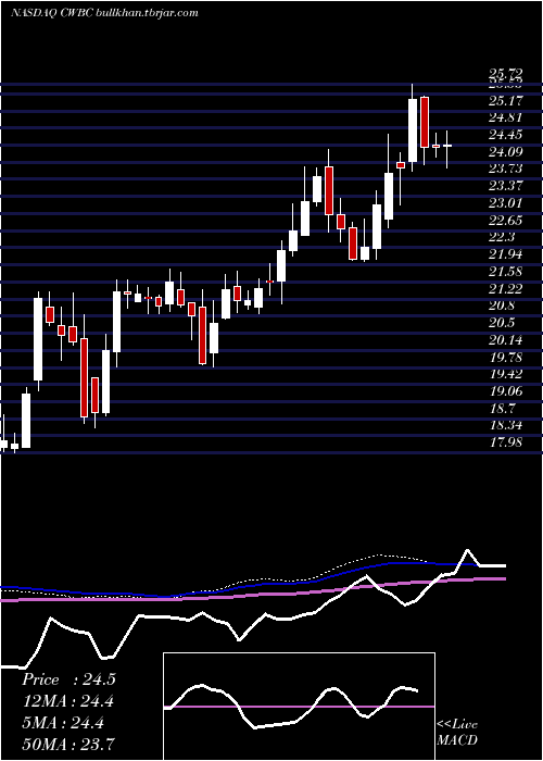  weekly chart CommunityWest