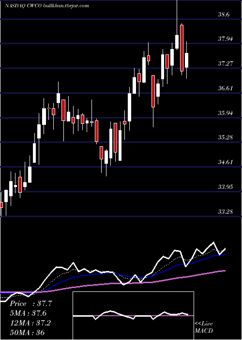 Daily chart ConsolidatedWater
