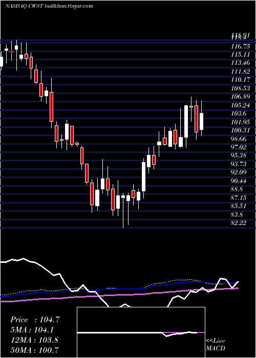  weekly chart CasellaWaste