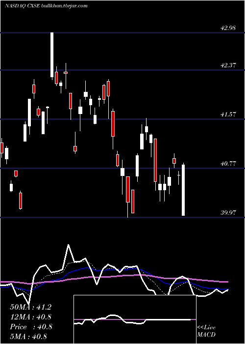  Daily chart WisdomtreeChina