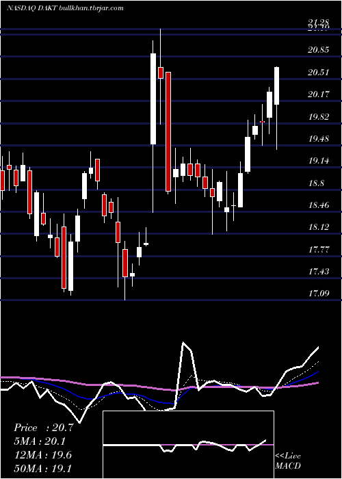  Daily chart DaktronicsInc