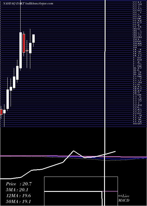  monthly chart DaktronicsInc