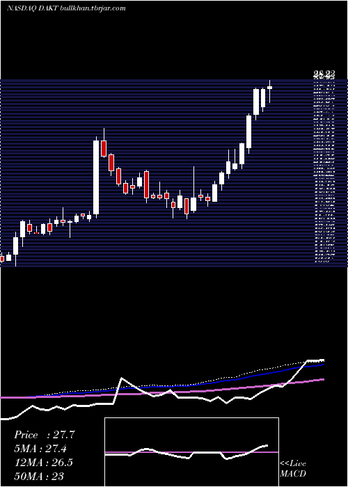  weekly chart DaktronicsInc
