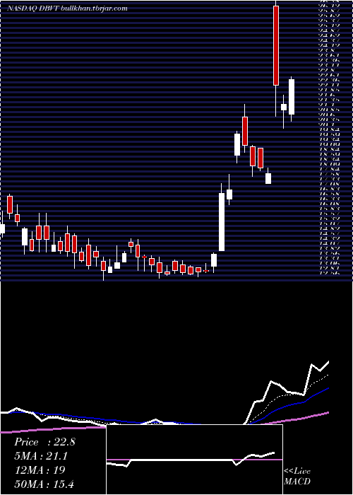  Daily chart DbvTechnologies
