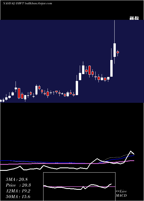  weekly chart DbvTechnologies