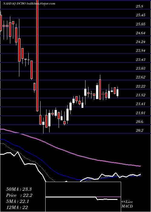  Daily chart DoceboInc