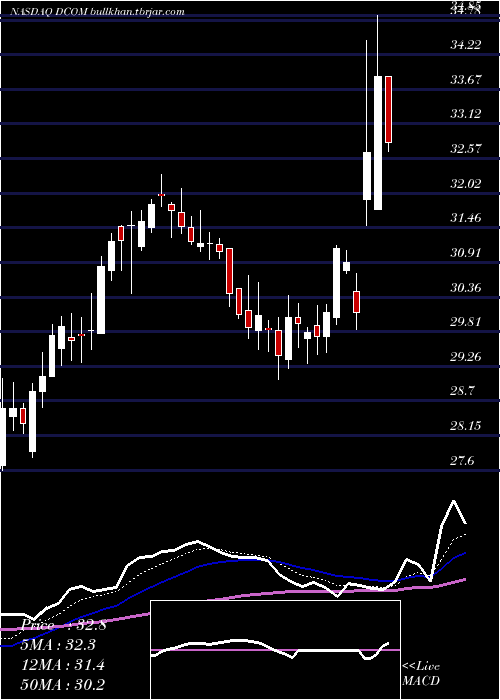  Daily chart DimeCommunity