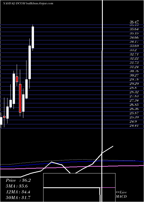  monthly chart DimeCommunity