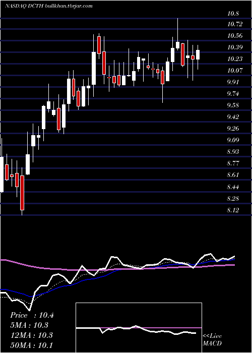  Daily chart DelcathSystems