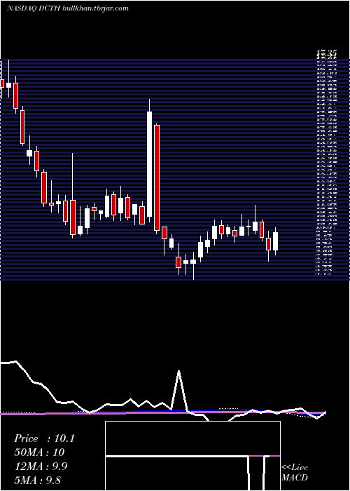  weekly chart DelcathSystems