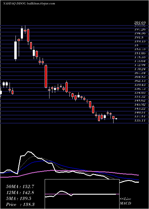  Daily chart DatadogInc
