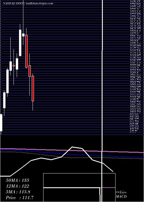  monthly chart DatadogInc