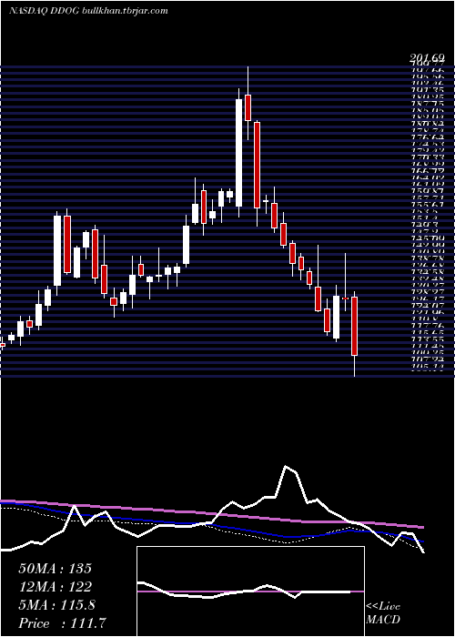  weekly chart DatadogInc