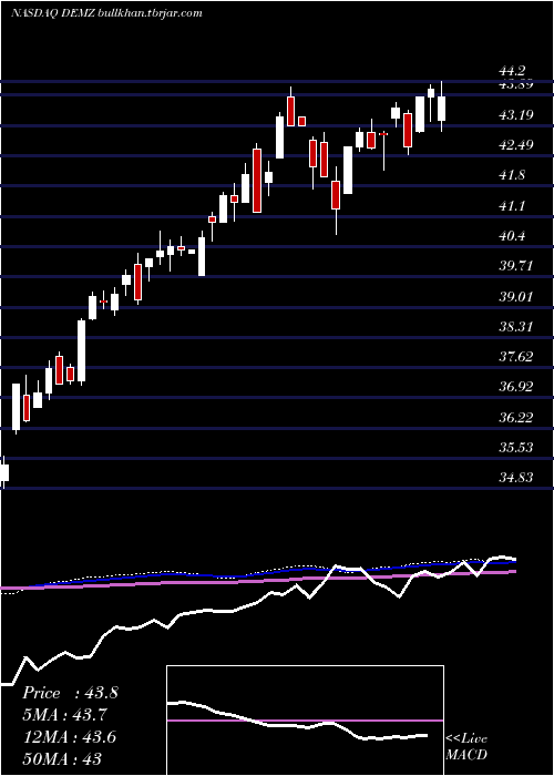  weekly chart DemzPolitical