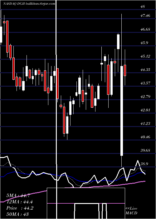  Daily chart DigiInternational
