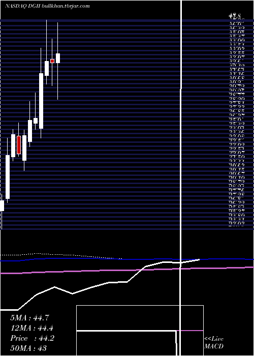  monthly chart DigiInternational
