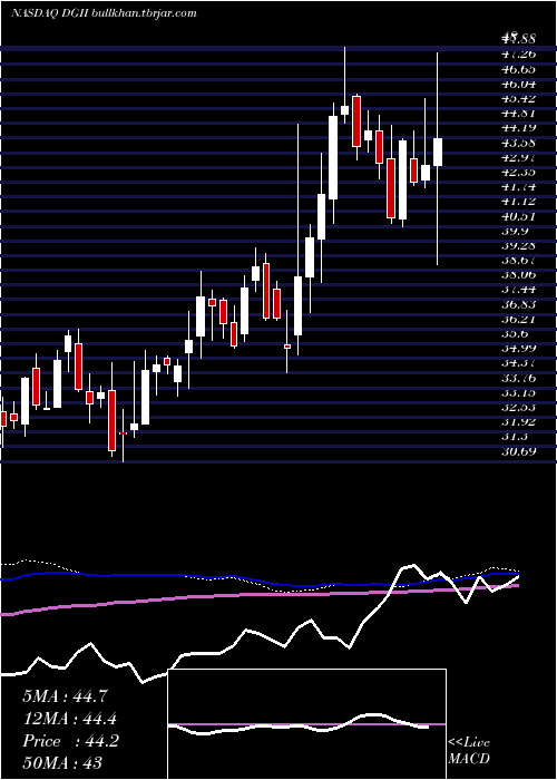  weekly chart DigiInternational
