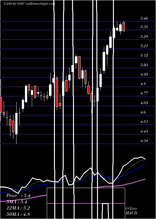  Daily chart DiversifiedHealthcare