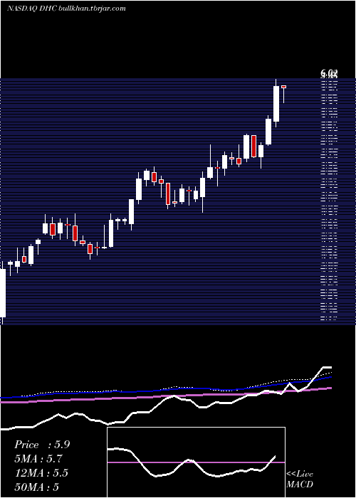  weekly chart DiversifiedHealthcare