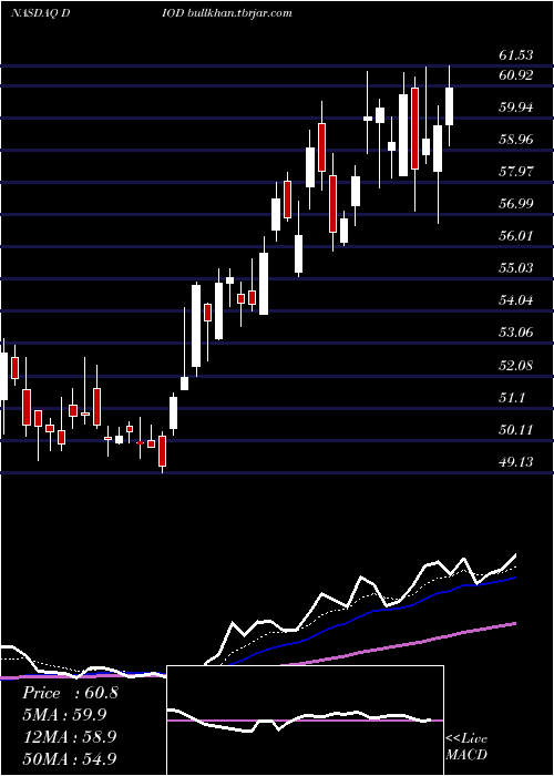  Daily chart DiodesIncorporated