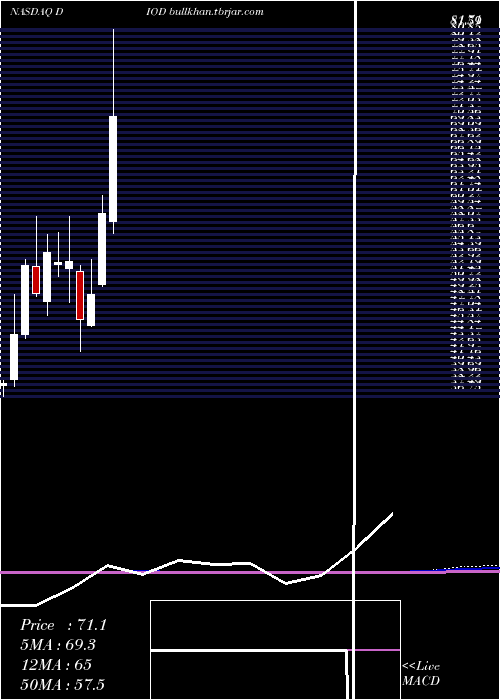  monthly chart DiodesIncorporated