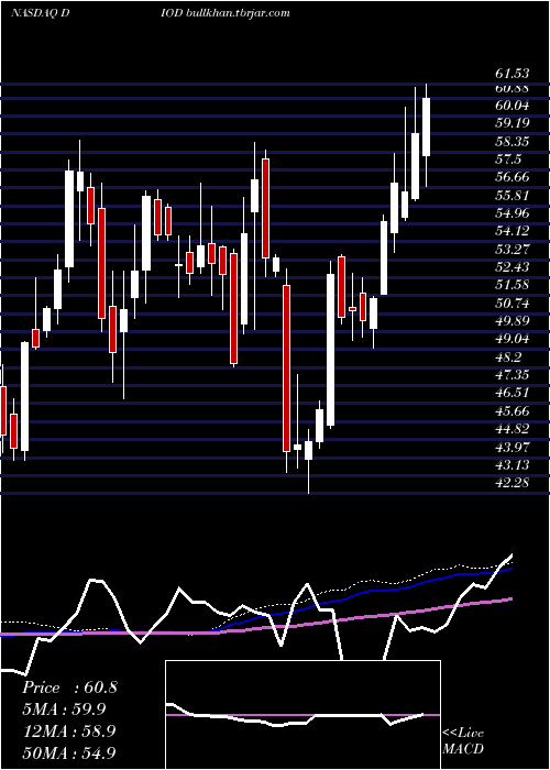  weekly chart DiodesIncorporated
