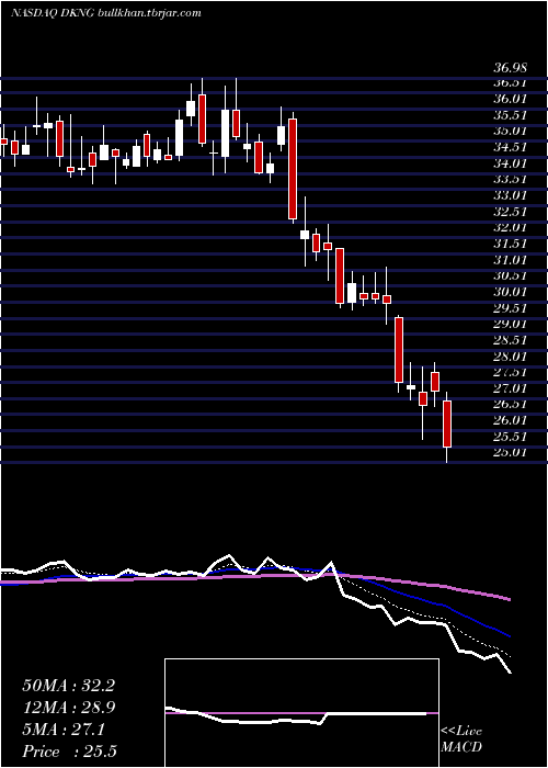  Daily chart DraftkingsInc