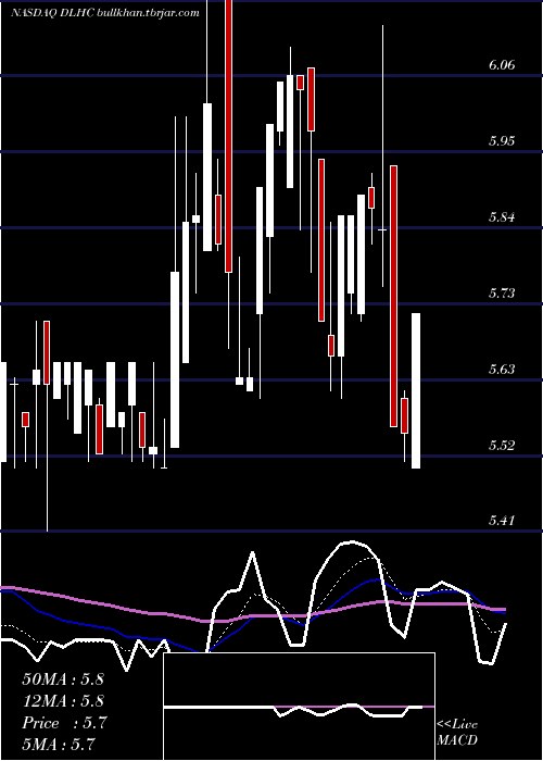  Daily chart DlhHoldings