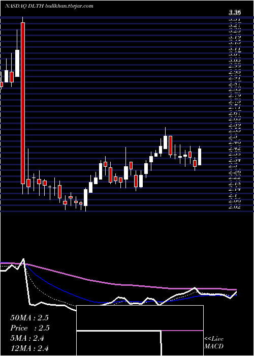 Daily chart DuluthHoldings