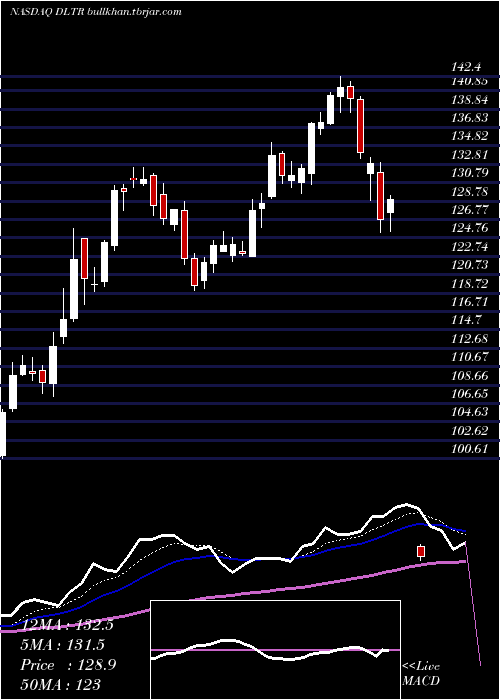  Daily chart DollarTree