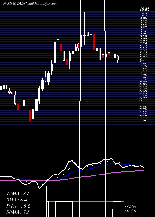  Daily chart DiamedicaTherapeutics
